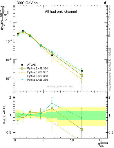 Plot of w.pt_b.pt in 13000 GeV pp collisions