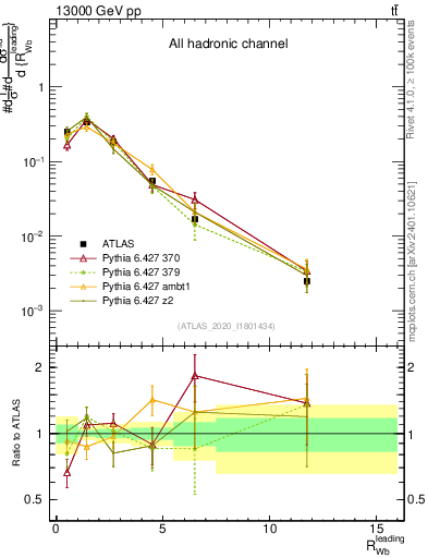 Plot of w.pt_b.pt in 13000 GeV pp collisions