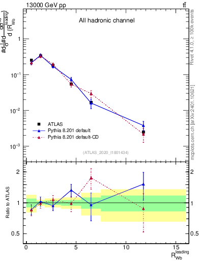 Plot of w.pt_b.pt in 13000 GeV pp collisions