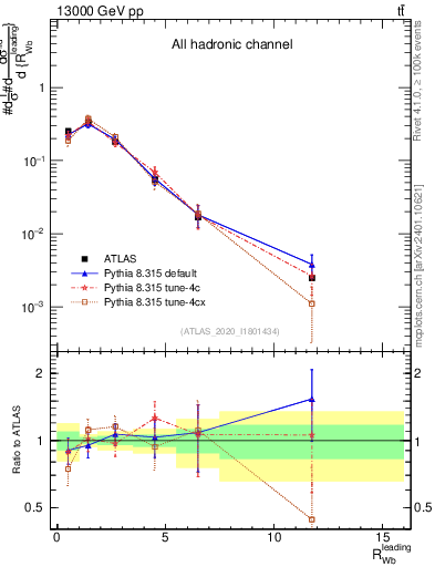 Plot of w.pt_b.pt in 13000 GeV pp collisions