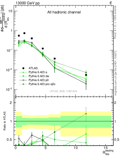 Plot of w.pt_b.pt in 13000 GeV pp collisions