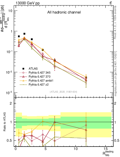 Plot of w.pt_b.pt in 13000 GeV pp collisions