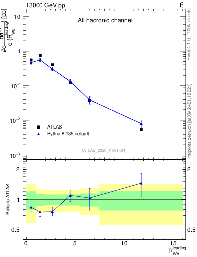 Plot of w.pt_b.pt in 13000 GeV pp collisions