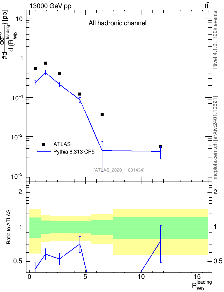 Plot of w.pt_b.pt in 13000 GeV pp collisions