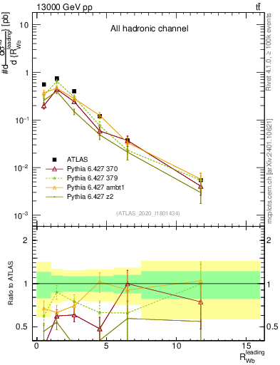 Plot of w.pt_b.pt in 13000 GeV pp collisions