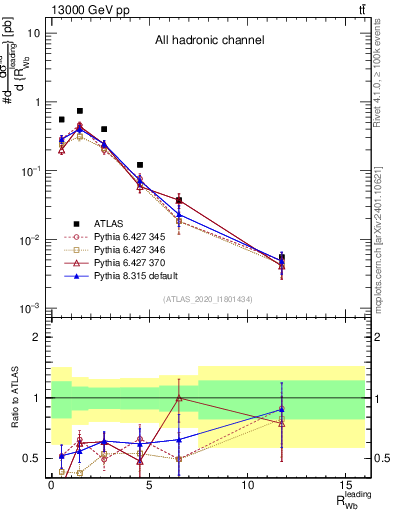 Plot of w.pt_b.pt in 13000 GeV pp collisions