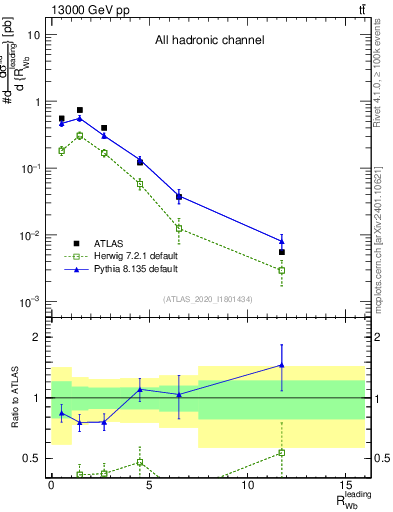 Plot of w.pt_b.pt in 13000 GeV pp collisions