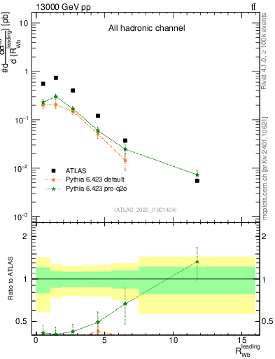 Plot of w.pt_b.pt in 13000 GeV pp collisions