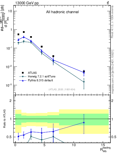 Plot of w.pt_b.pt in 13000 GeV pp collisions
