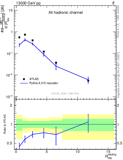 Plot of w.pt_b.pt in 13000 GeV pp collisions