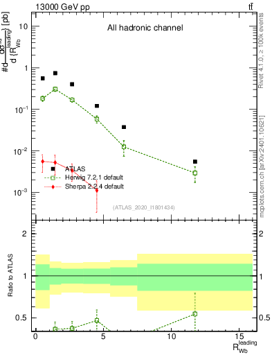 Plot of w.pt_b.pt in 13000 GeV pp collisions