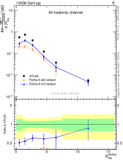 Plot of w.pt_b.pt in 13000 GeV pp collisions
