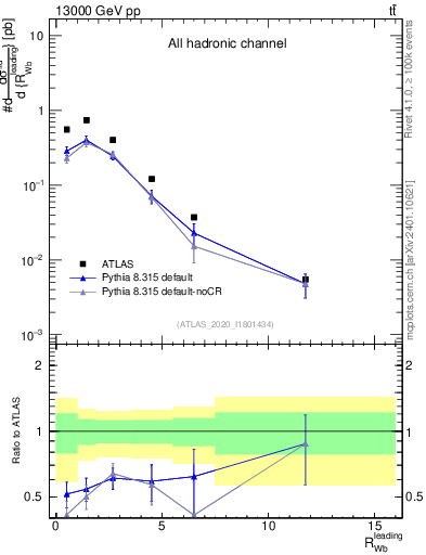 Plot of w.pt_b.pt in 13000 GeV pp collisions