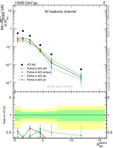 Plot of w.pt_b.pt in 13000 GeV pp collisions