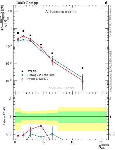 Plot of w.pt_b.pt in 13000 GeV pp collisions