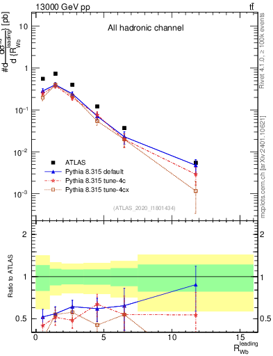 Plot of w.pt_b.pt in 13000 GeV pp collisions