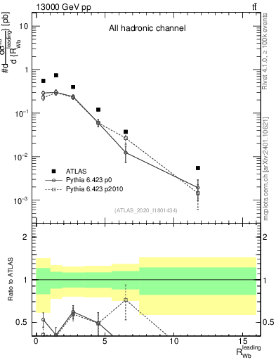 Plot of w.pt_b.pt in 13000 GeV pp collisions
