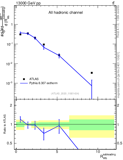 Plot of w.pt_b.pt in 13000 GeV pp collisions
