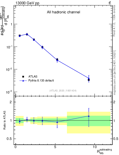 Plot of w.pt_b.pt in 13000 GeV pp collisions