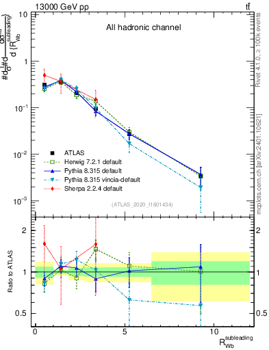 Plot of w.pt_b.pt in 13000 GeV pp collisions