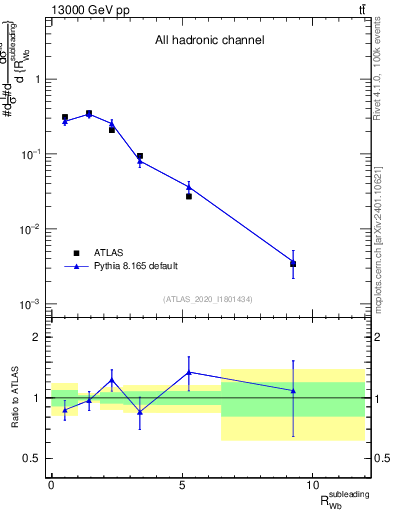 Plot of w.pt_b.pt in 13000 GeV pp collisions