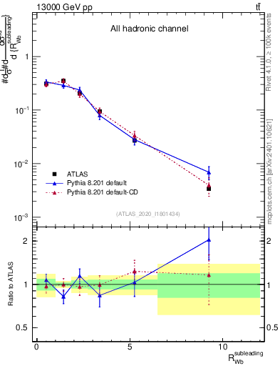 Plot of w.pt_b.pt in 13000 GeV pp collisions