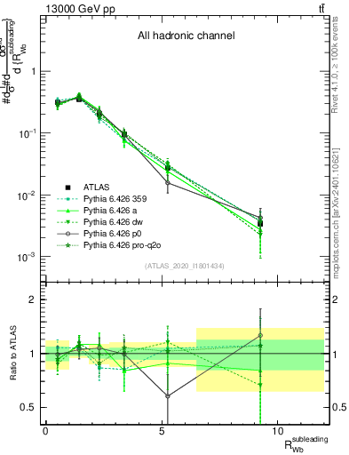 Plot of w.pt_b.pt in 13000 GeV pp collisions