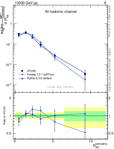 Plot of w.pt_b.pt in 13000 GeV pp collisions