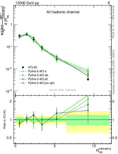 Plot of w.pt_b.pt in 13000 GeV pp collisions