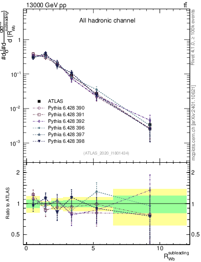 Plot of w.pt_b.pt in 13000 GeV pp collisions