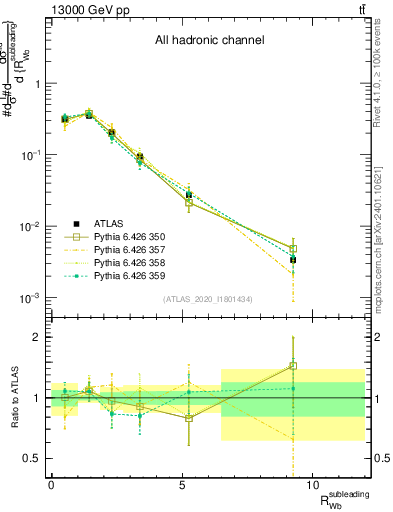 Plot of w.pt_b.pt in 13000 GeV pp collisions