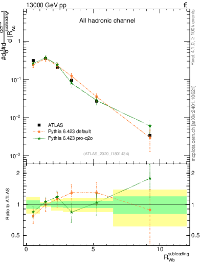 Plot of w.pt_b.pt in 13000 GeV pp collisions