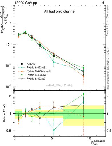 Plot of w.pt_b.pt in 13000 GeV pp collisions
