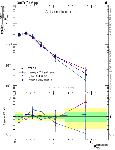 Plot of w.pt_b.pt in 13000 GeV pp collisions