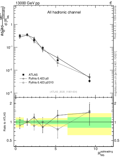Plot of w.pt_b.pt in 13000 GeV pp collisions
