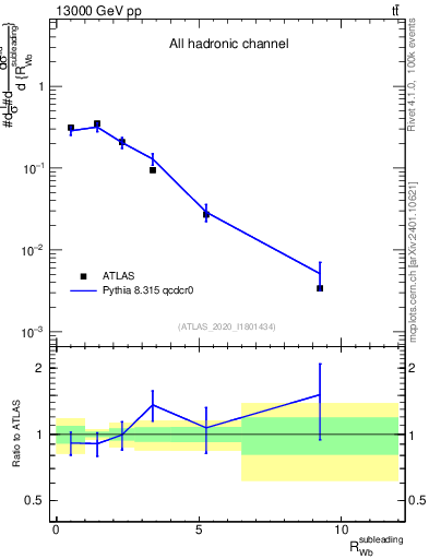 Plot of w.pt_b.pt in 13000 GeV pp collisions