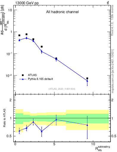 Plot of w.pt_b.pt in 13000 GeV pp collisions