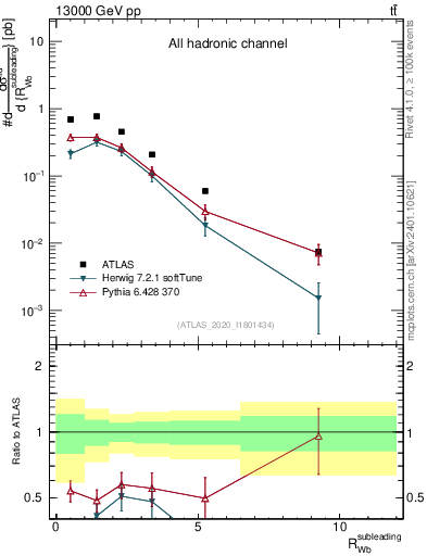 Plot of w.pt_b.pt in 13000 GeV pp collisions