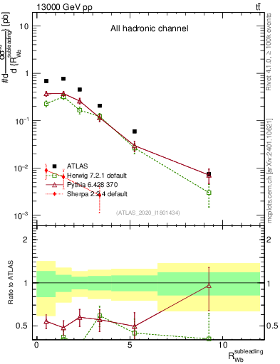 Plot of w.pt_b.pt in 13000 GeV pp collisions