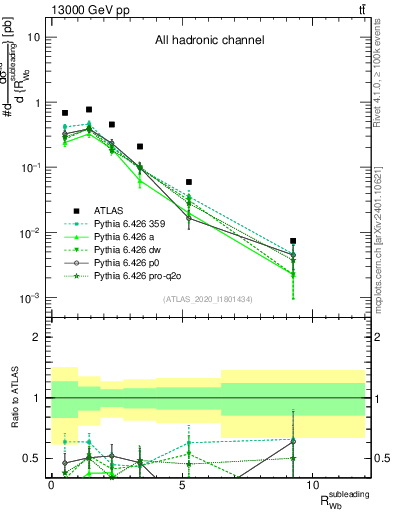 Plot of w.pt_b.pt in 13000 GeV pp collisions