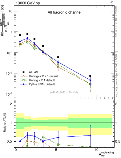 Plot of w.pt_b.pt in 13000 GeV pp collisions