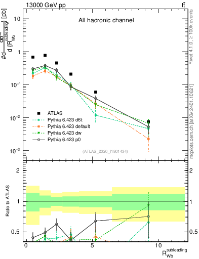 Plot of w.pt_b.pt in 13000 GeV pp collisions