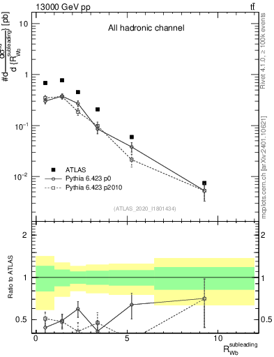 Plot of w.pt_b.pt in 13000 GeV pp collisions