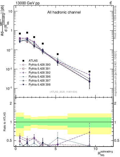 Plot of w.pt_b.pt in 13000 GeV pp collisions