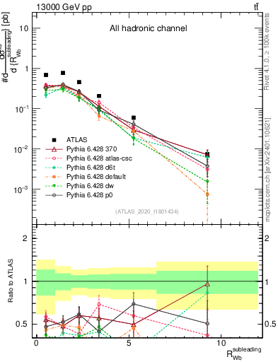 Plot of w.pt_b.pt in 13000 GeV pp collisions