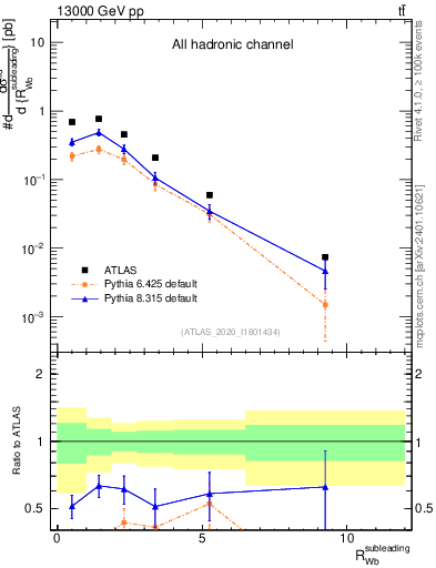 Plot of w.pt_b.pt in 13000 GeV pp collisions