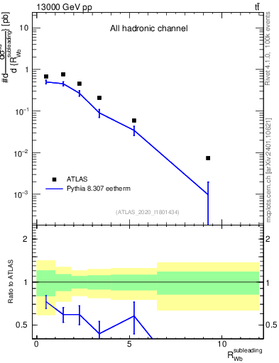 Plot of w.pt_b.pt in 13000 GeV pp collisions