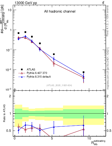 Plot of w.pt_b.pt in 13000 GeV pp collisions
