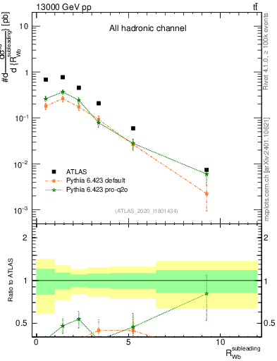 Plot of w.pt_b.pt in 13000 GeV pp collisions