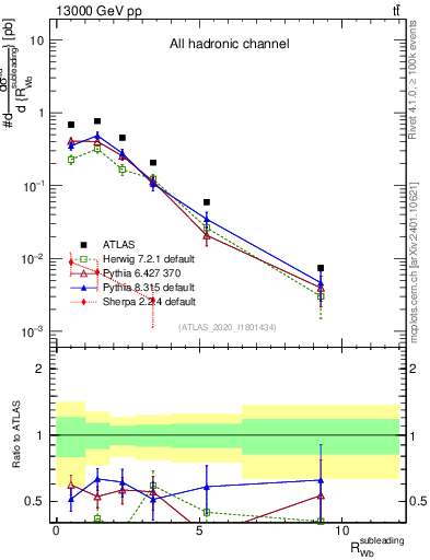 Plot of w.pt_b.pt in 13000 GeV pp collisions
